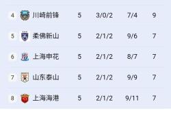 江苏东北客场取胜，继续领跑中超积分榜