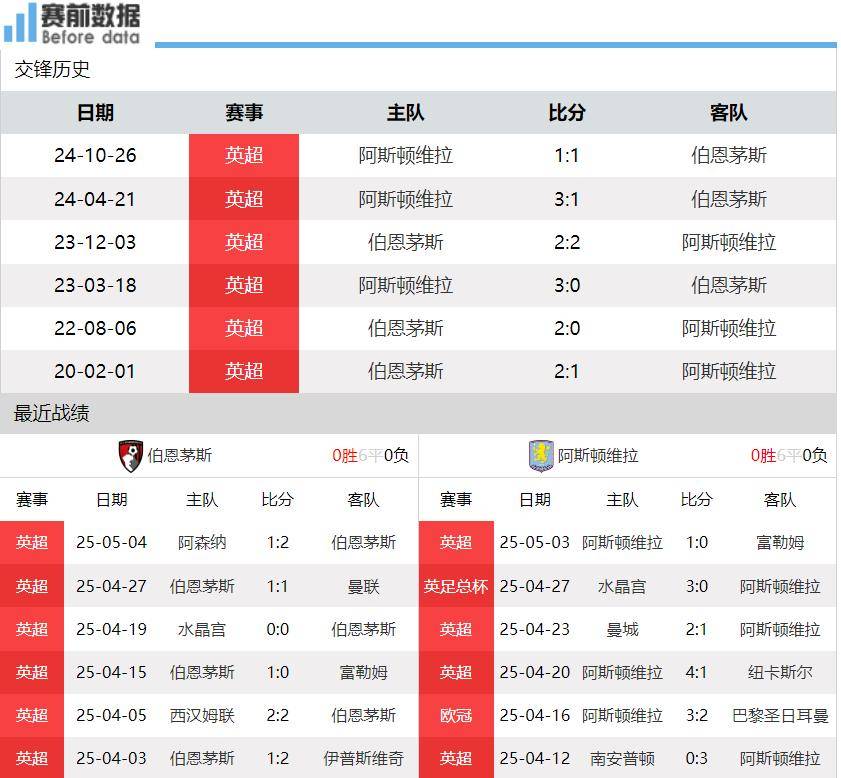 包含伯恩茅斯击败对手，延续不败战绩的词条