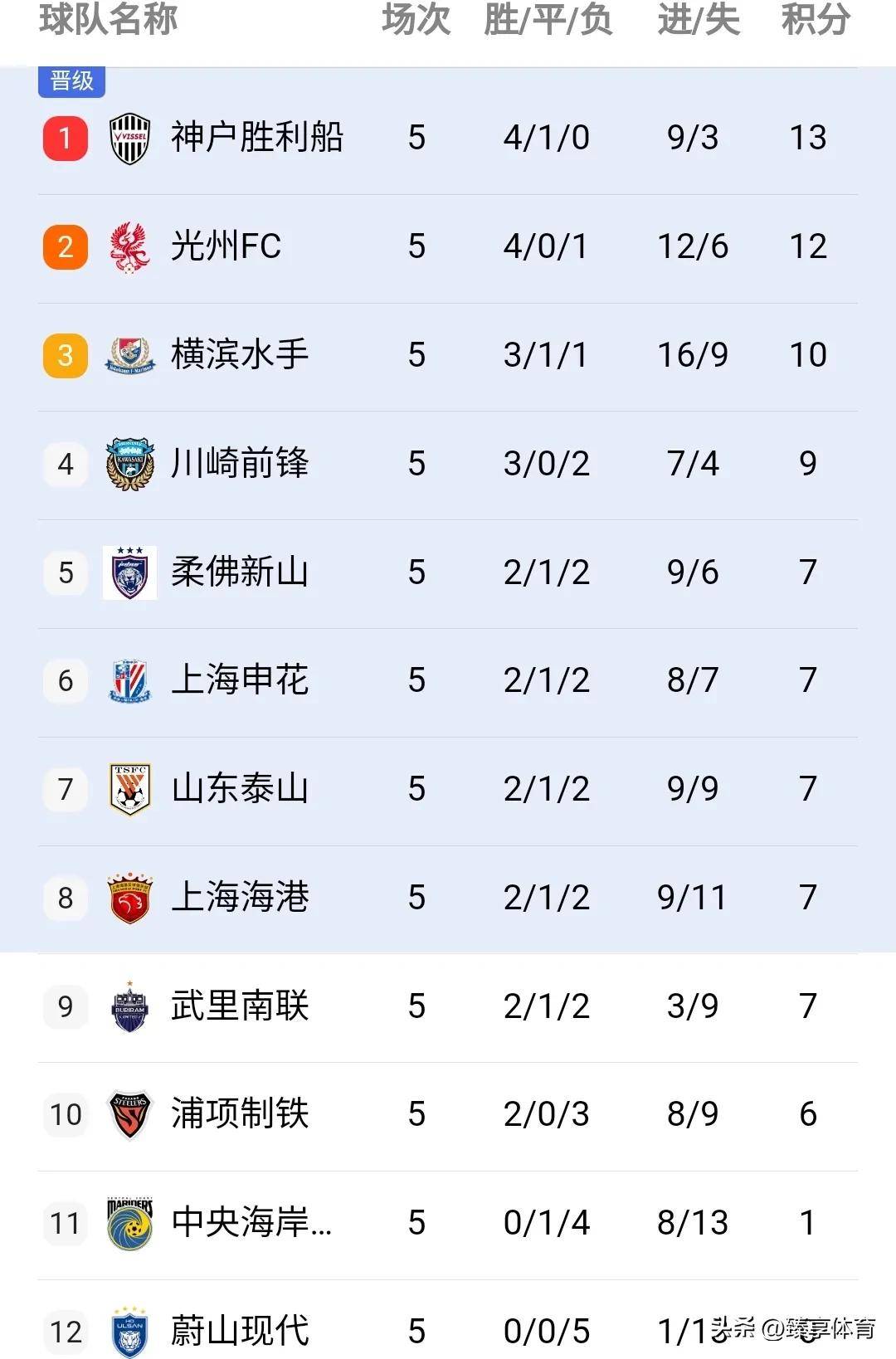 江苏东北客场取胜，继续领跑中超积分榜