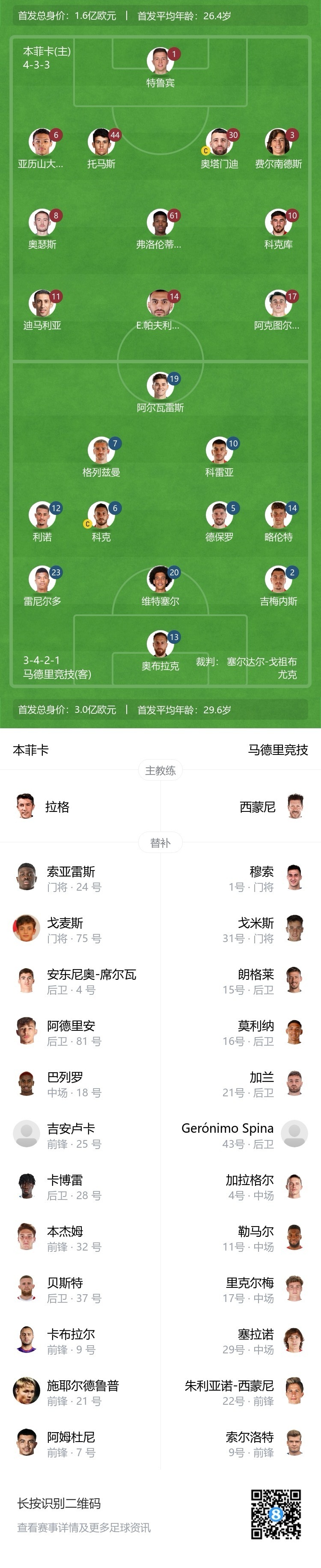 包含本菲卡遭遇争议红牌，马竞乘势反超比分完成逆转的词条