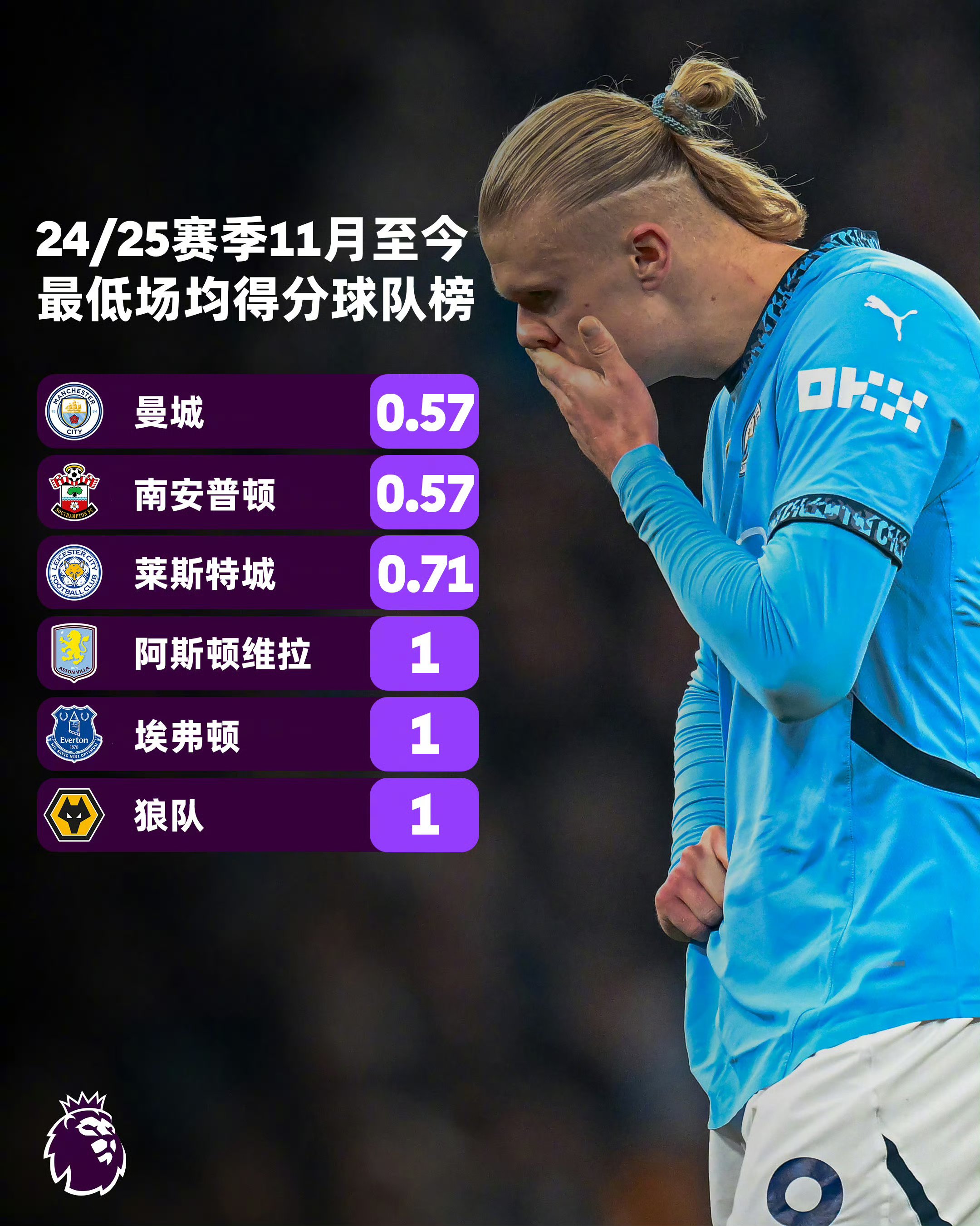 曼城成功零封波尔图，门将赛后获得全场最佳
